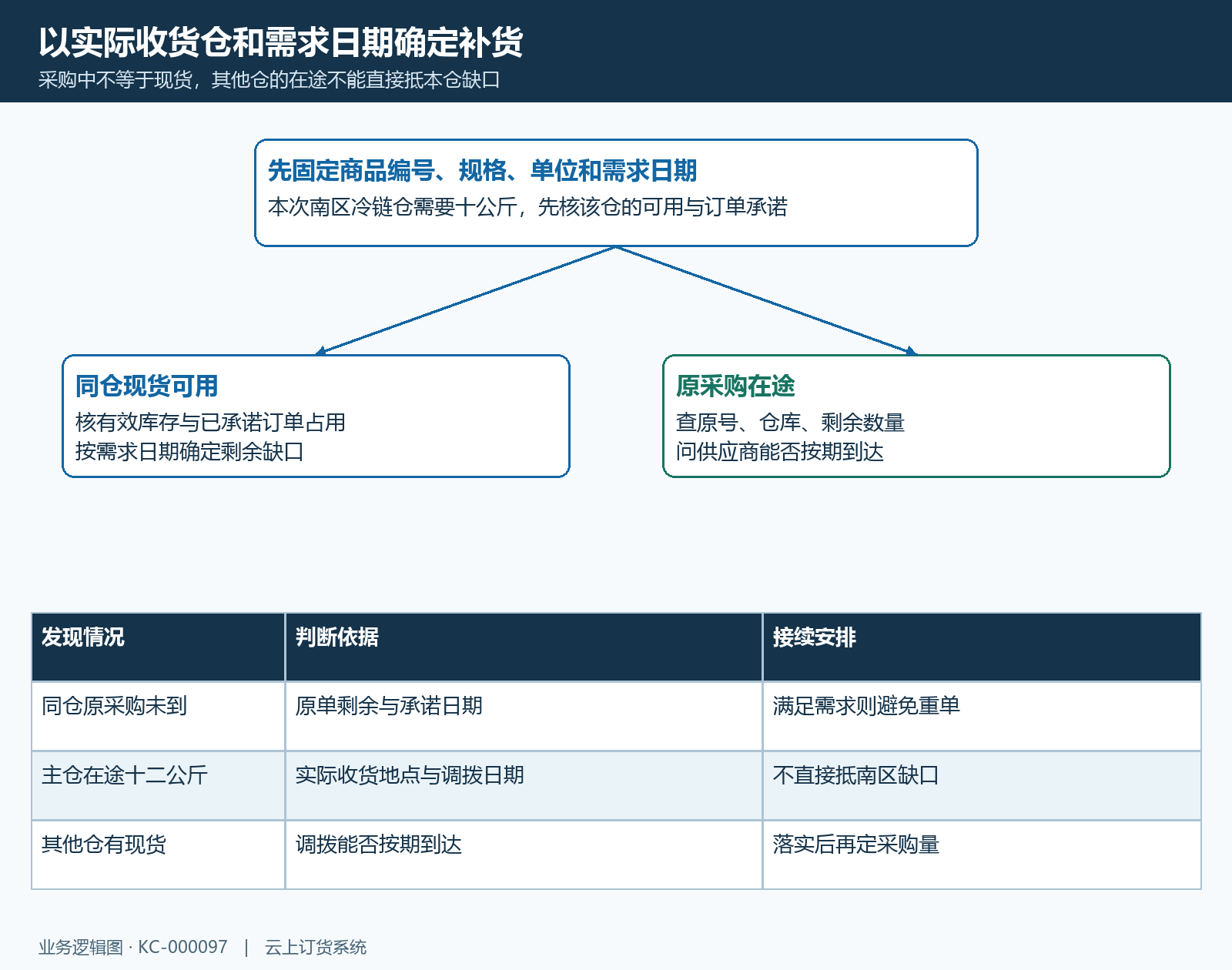 补货需求与同仓可用在途到货日期核对结构