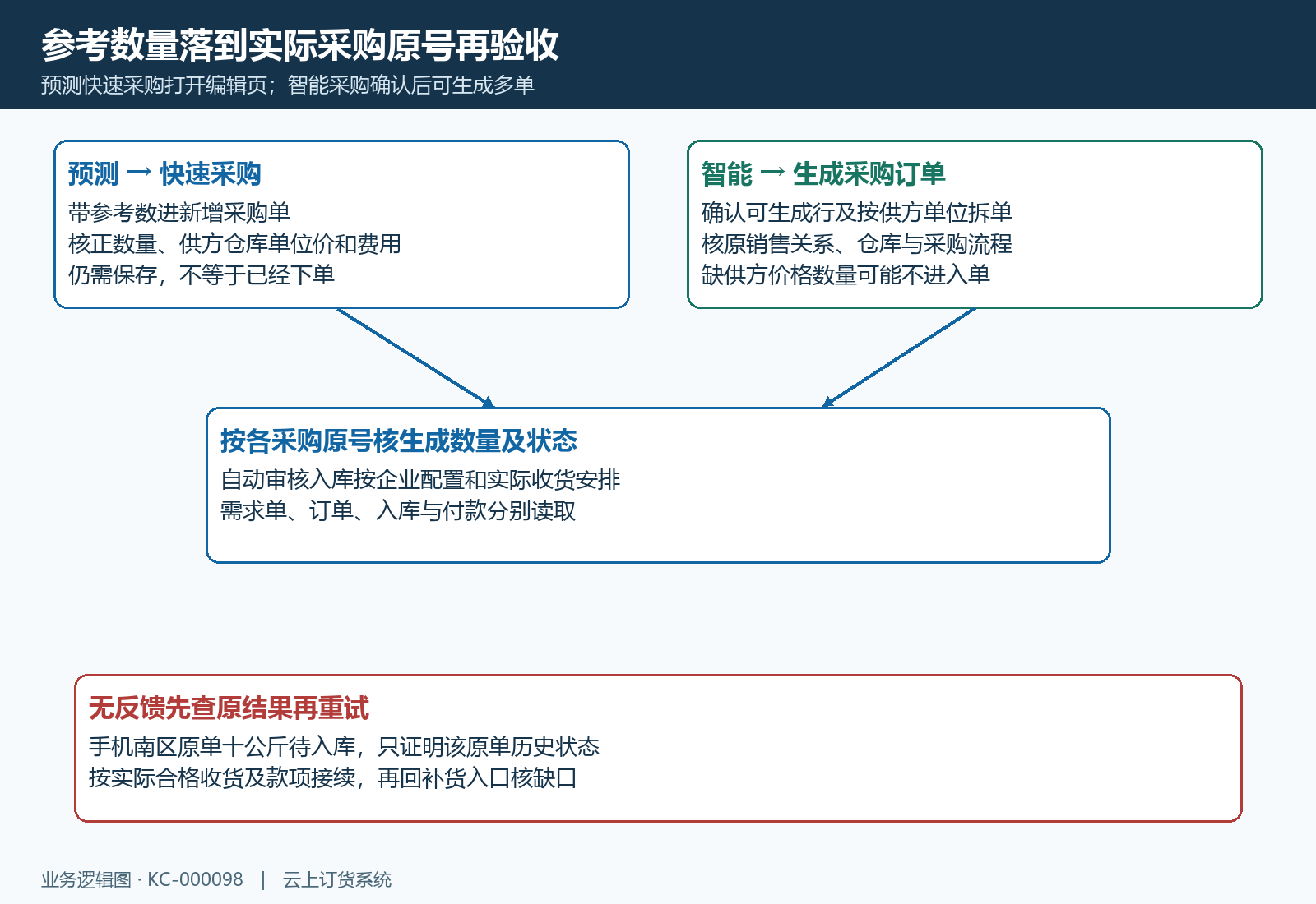 预测打开编辑页智能生成确认拆单原号及自动入库收货付款分别核验