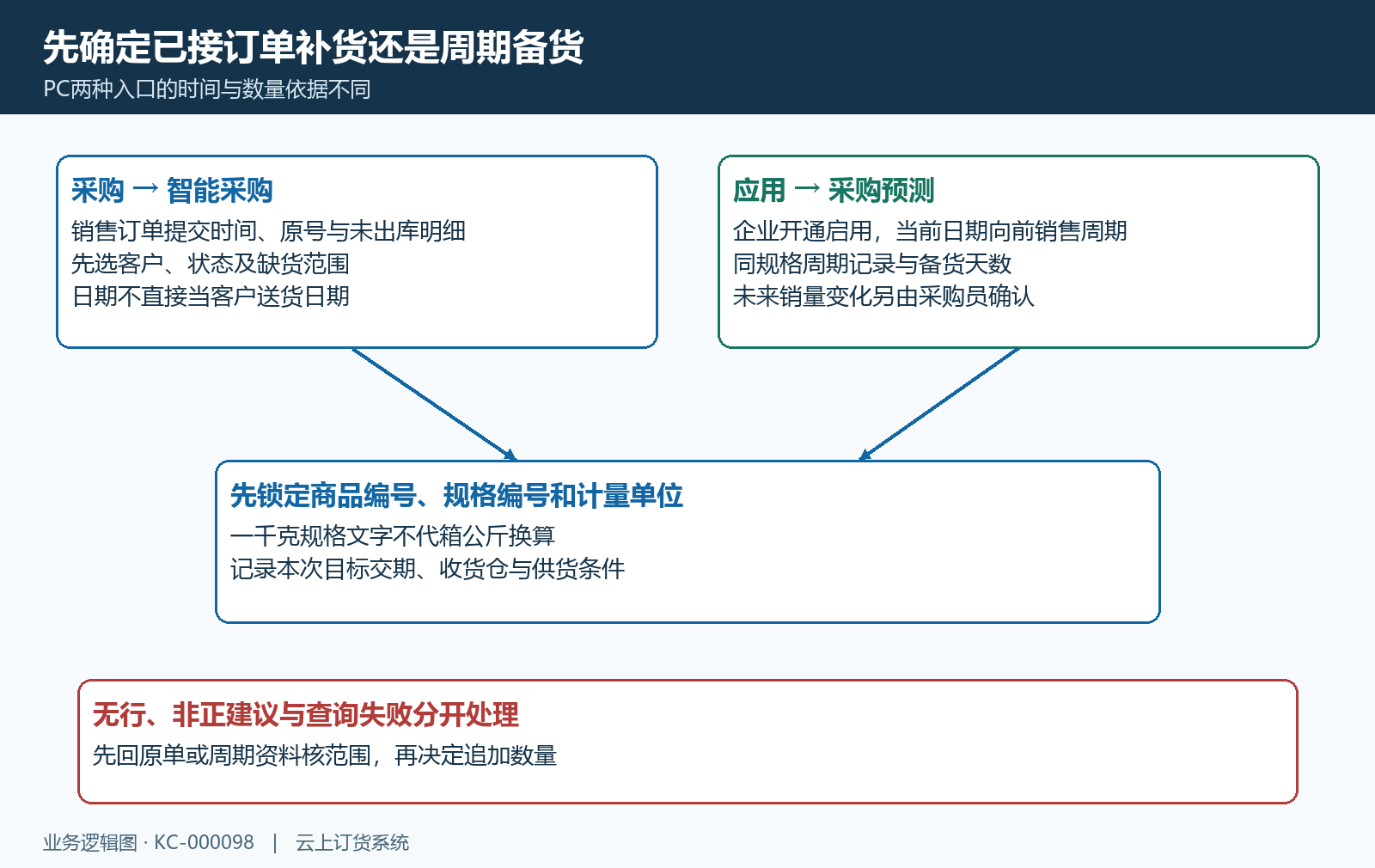 智能采购按订单范围补货与采购预测按周期备货的入口及证据