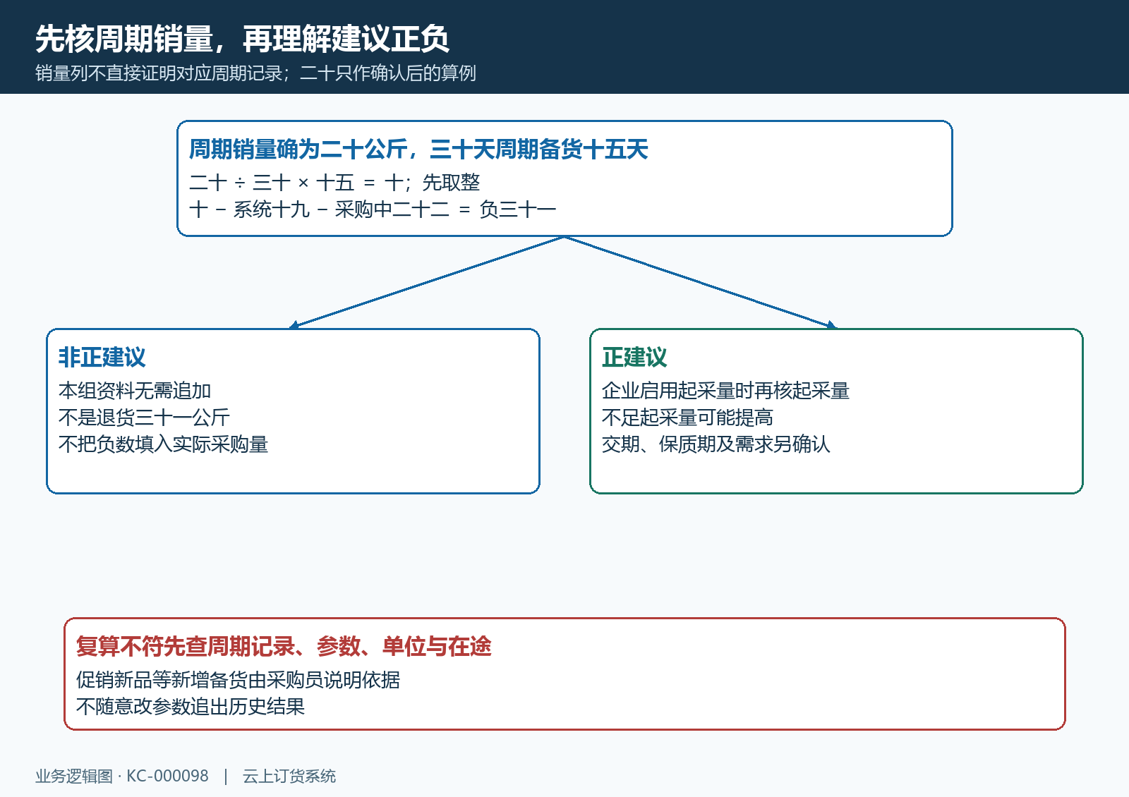 周期销量取整减系统库存和采购中以及起采量正负分支