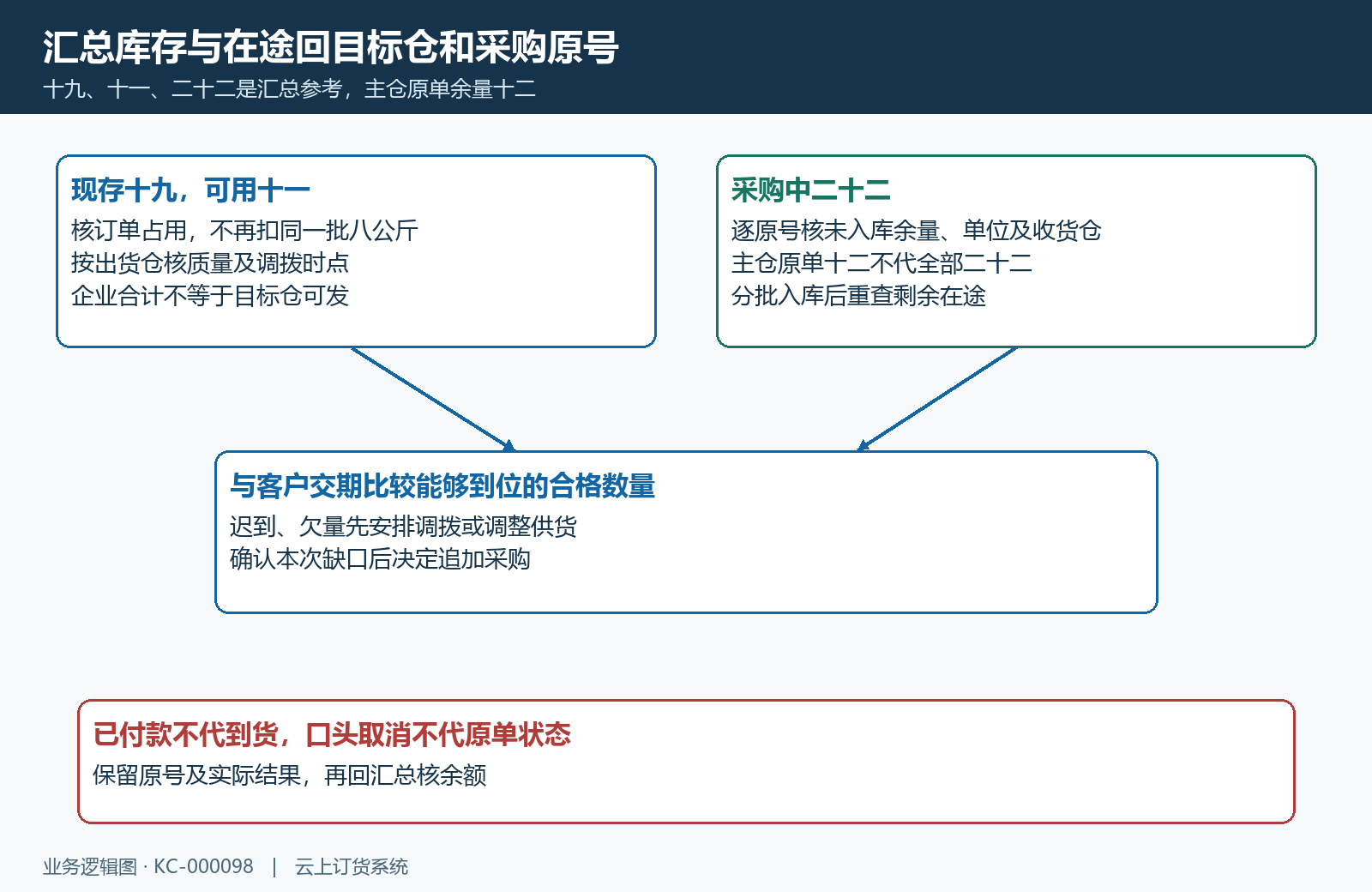 汇总库存与在途回目标仓实际可用质量原单余量及到货时间
