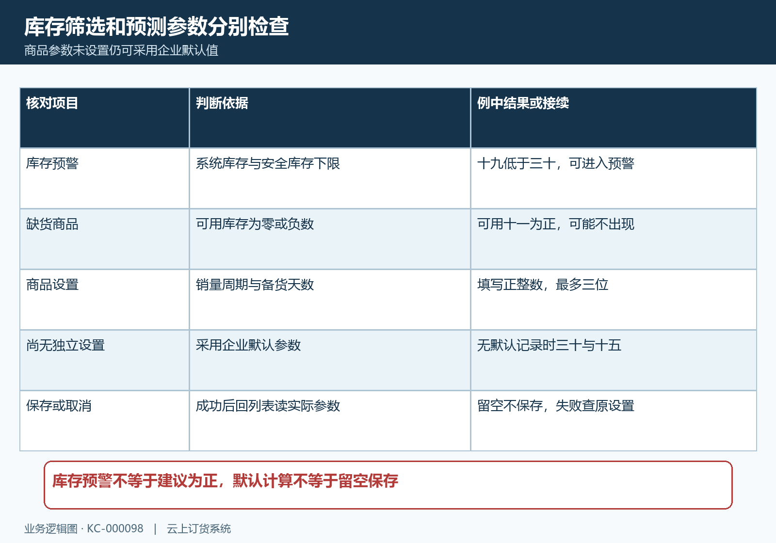 预测库存预警与缺货筛选独立参数保存以及原设置接续