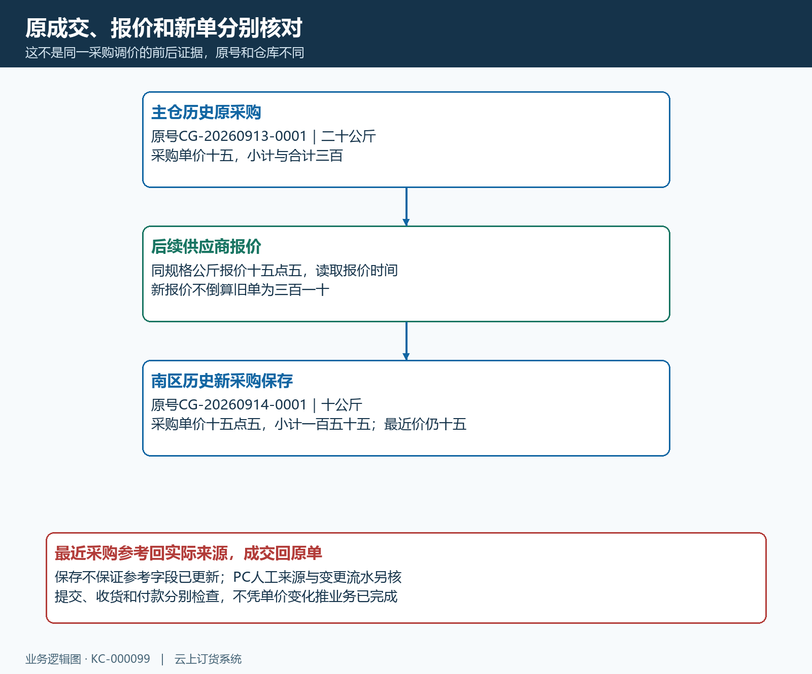 报价变化旧成交新开单保存参考分开时序