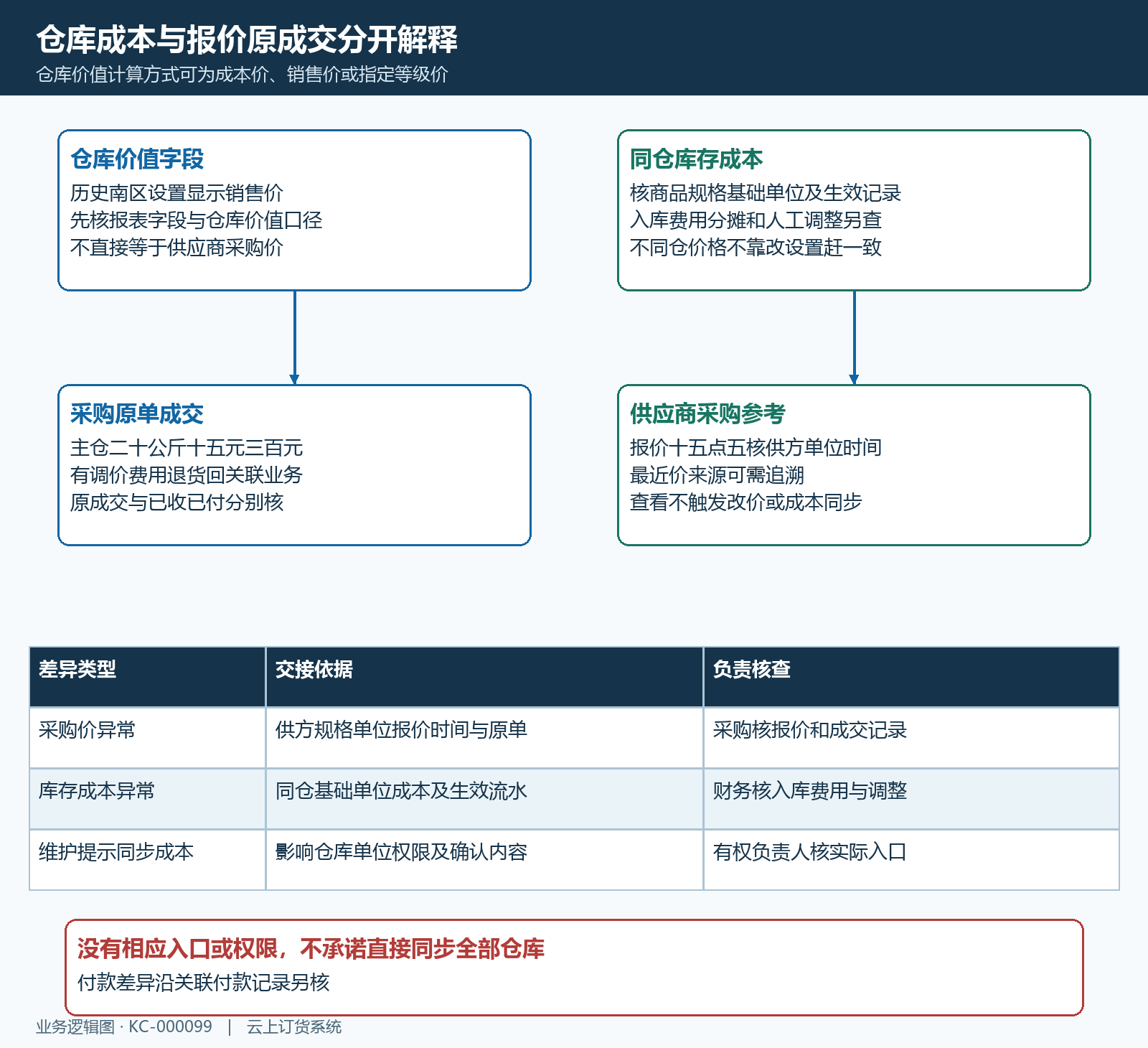 库存价值成本采购成交供应商报价分别核对