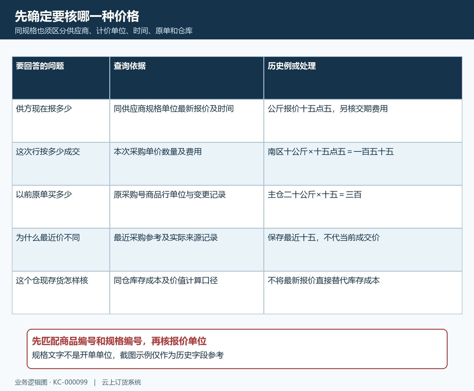采购报价最近价原单成本各自对应查询任务
