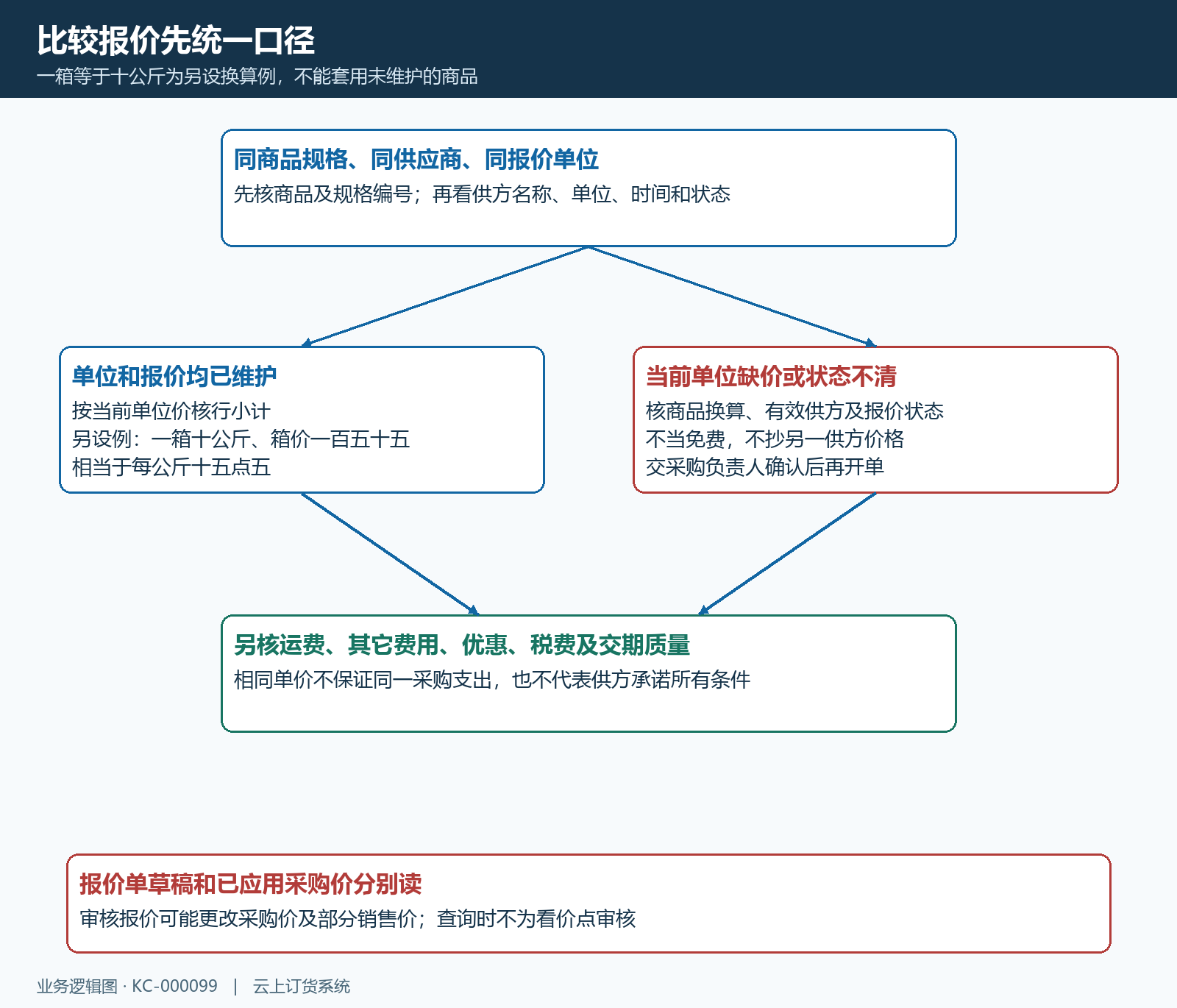 比较报价先匹配供方规格单位时间及费用