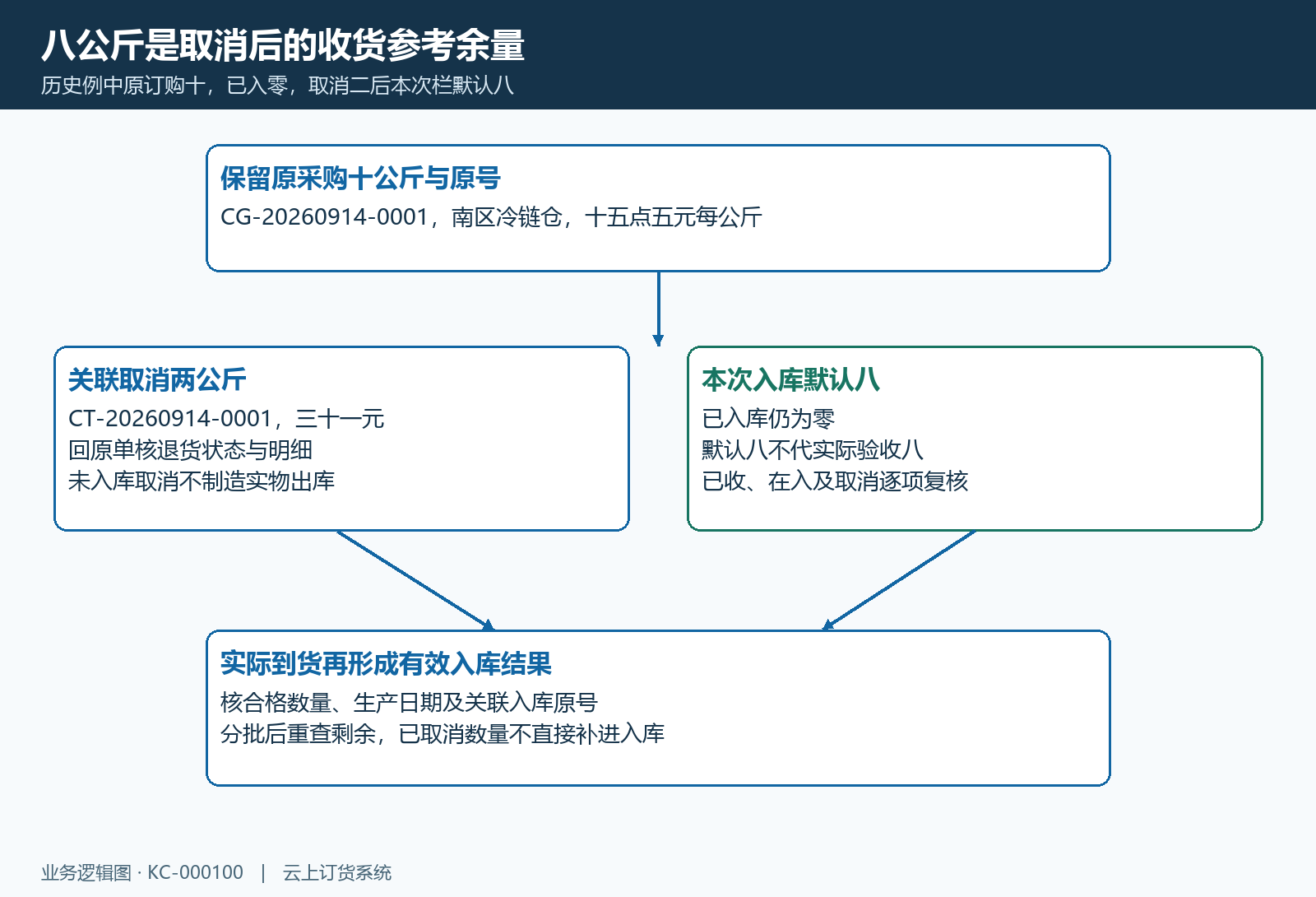 原十取消二剩余八与入库生效时序