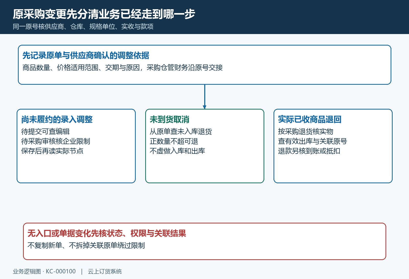 按原单状态实收与资金选择变更路径