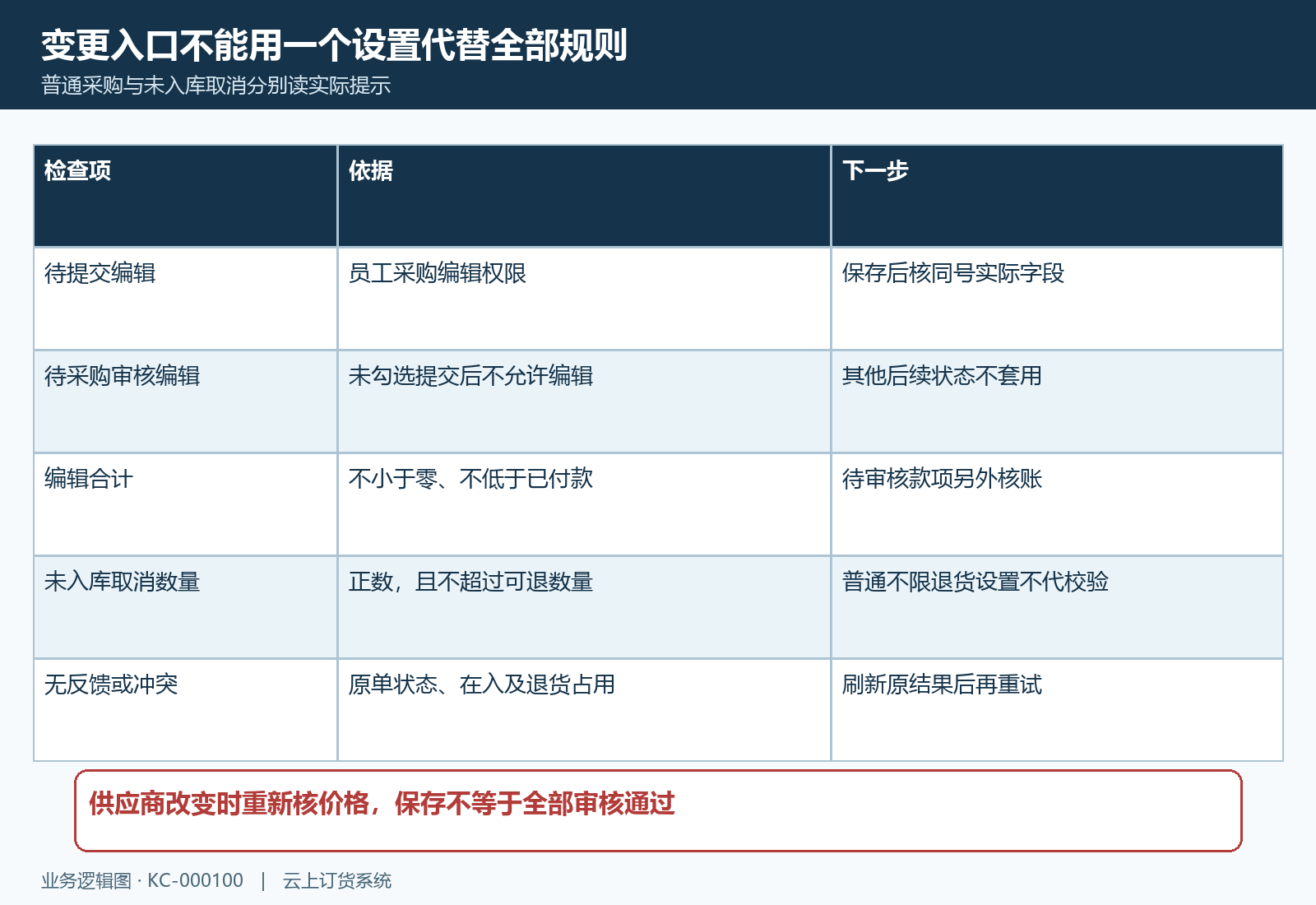 编辑限制与未入库退货校验分开
