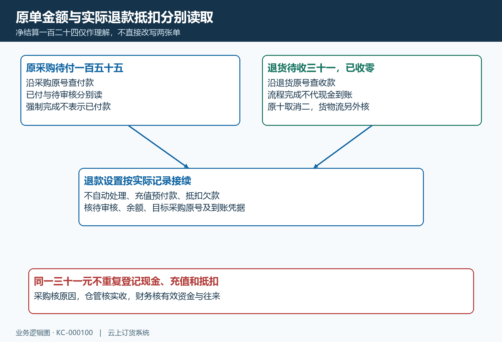 采购应付退货应收预付款抵扣分别核验