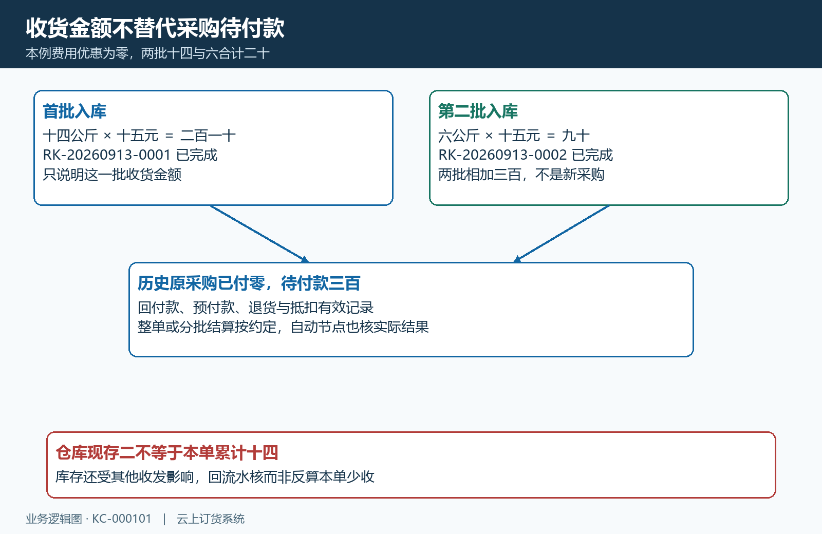 两批金额采购应付及实际付款分开