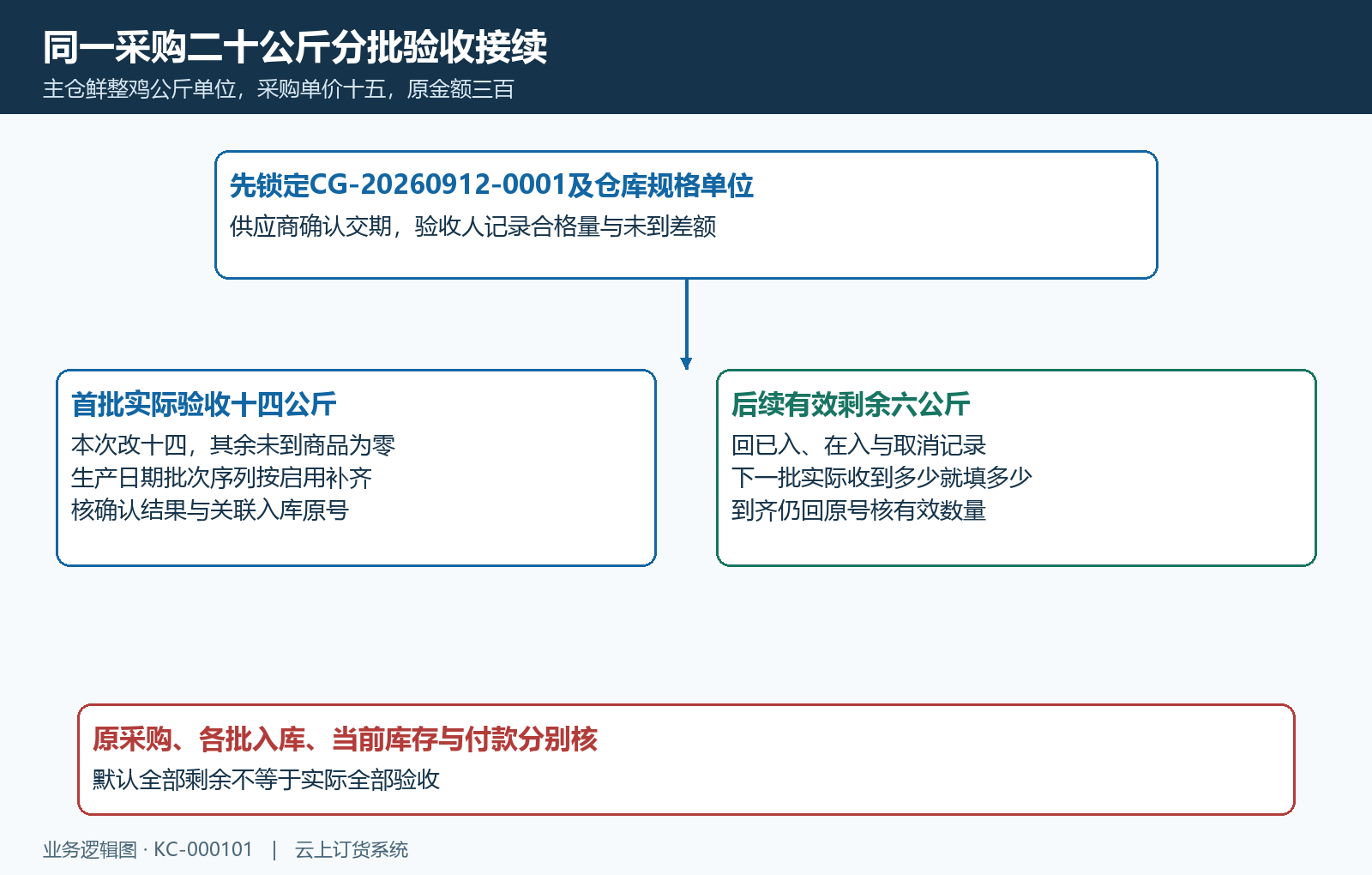 分批收货原号单位实收与剩余核对