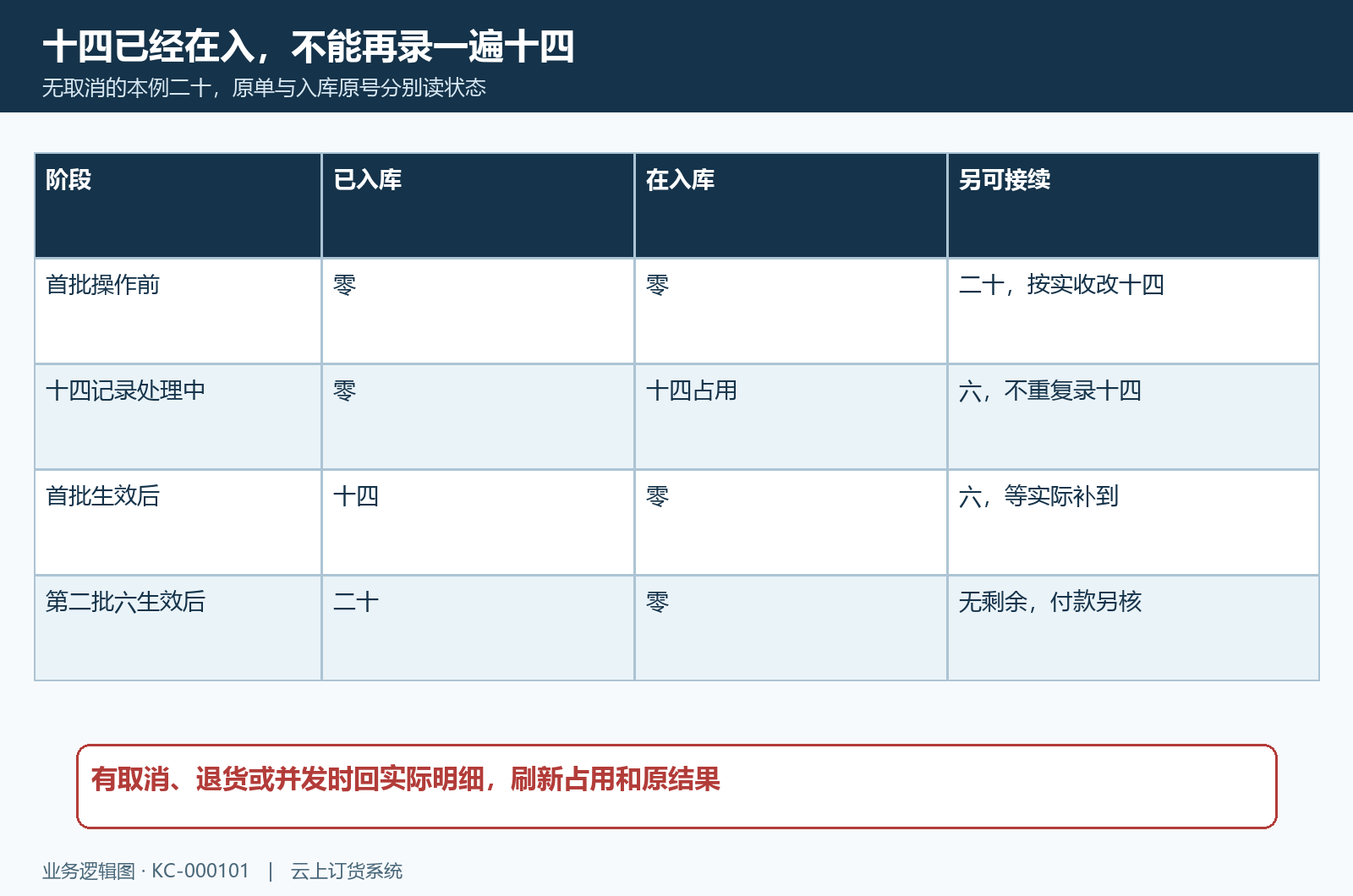 已入在入本次与剩余数量状态时序