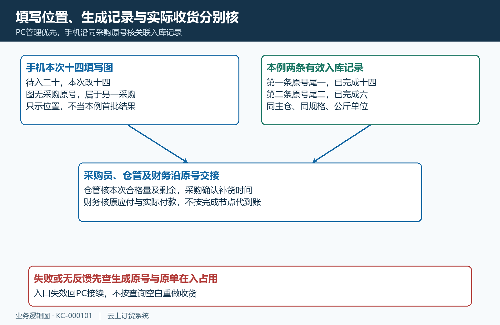 跨端按采购与两批入库原号交接