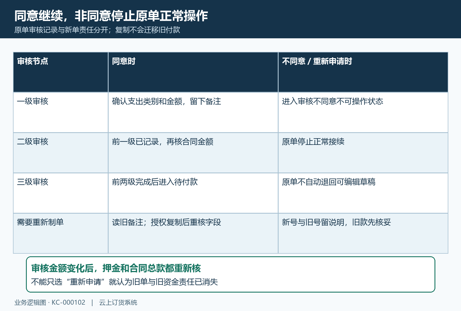 三级审核与重新申请终止分支