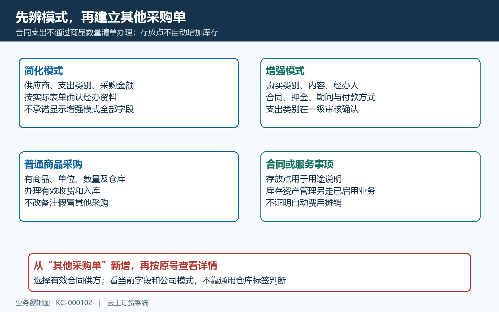 两种其他采购模式与业务边界