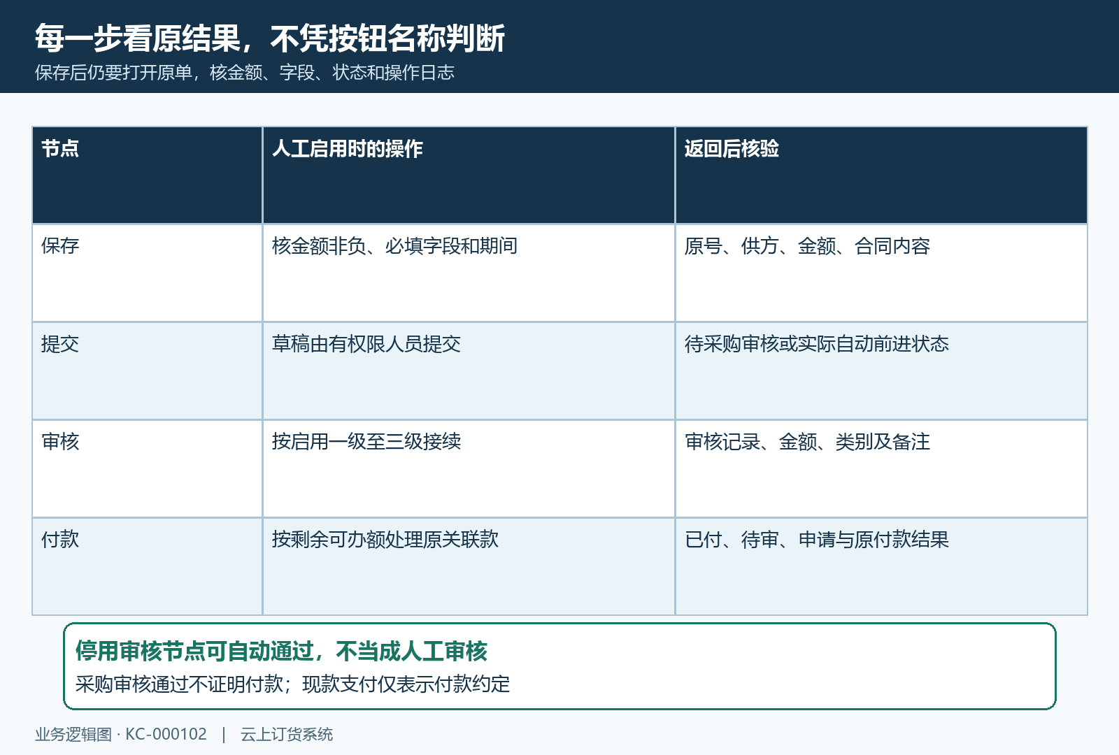 保存提交审核与付款结果分离