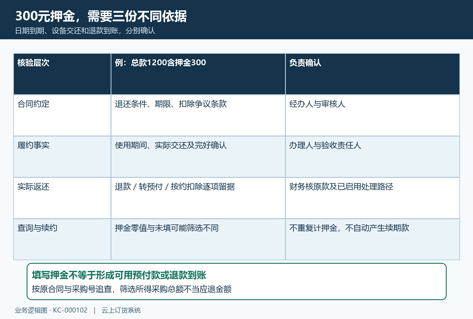 可退押金约定与实际返还分离