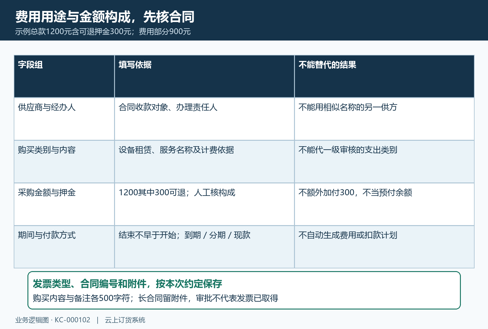 增强其他采购字段与合同示例