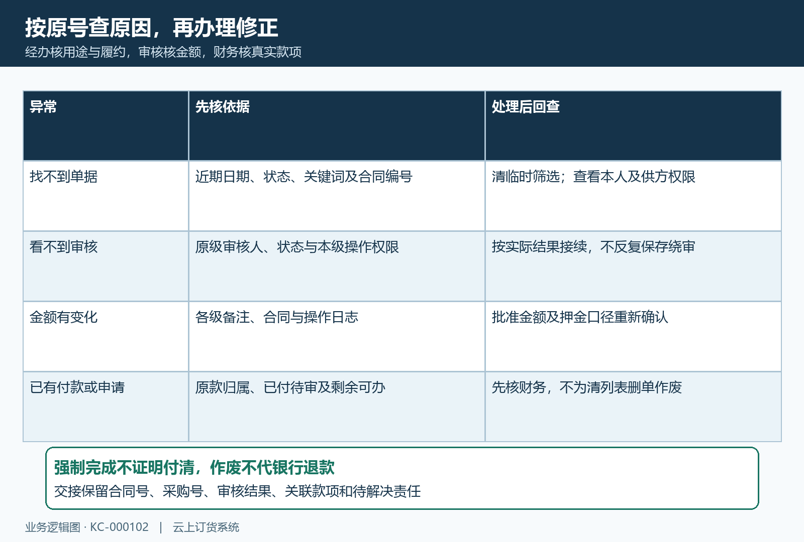 查询权限原单追查与异常处理