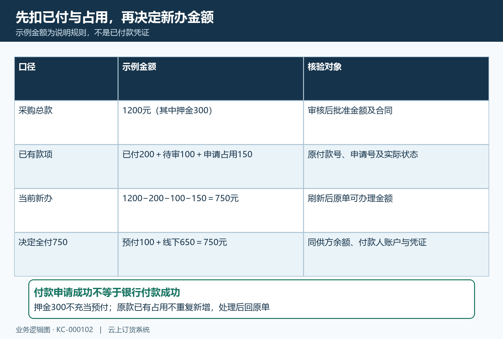 采购待付占用与预付线下拆分