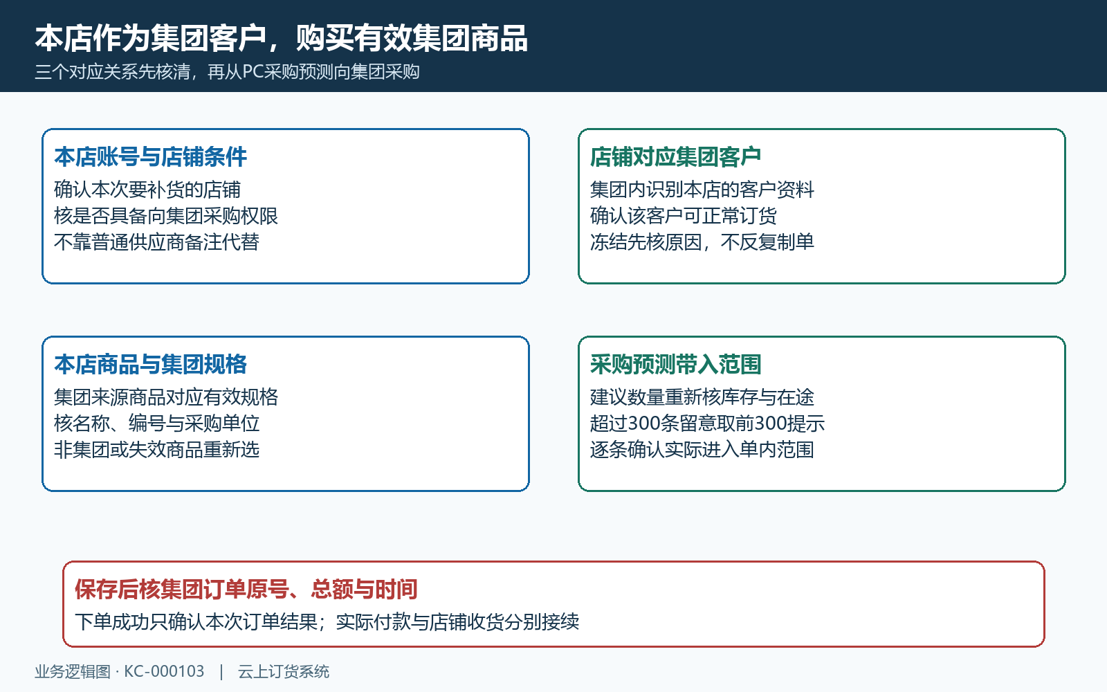 店铺集团客户商品与订货入口关系