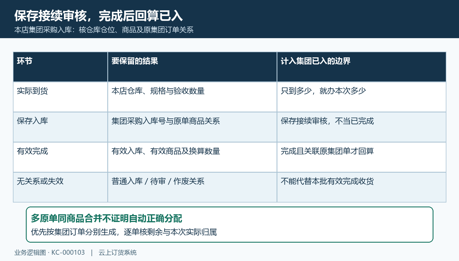 集团入库关联原单与有效完成计数