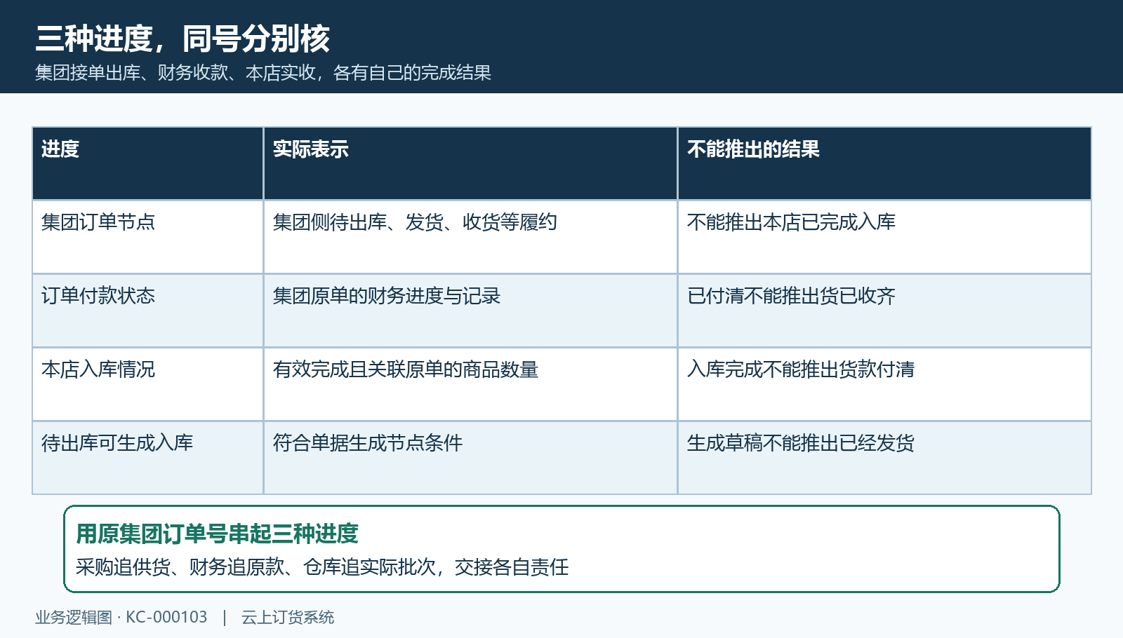集团订单付款与店铺入库三种进度
