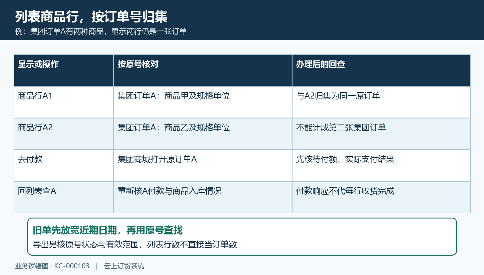 集团订单商品行归集与原单付款回查