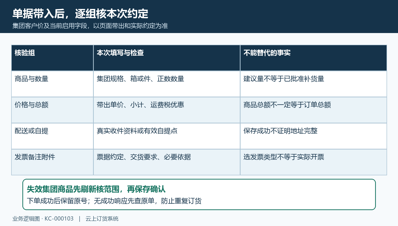 集团订货商品数量金额与交货字段核对
