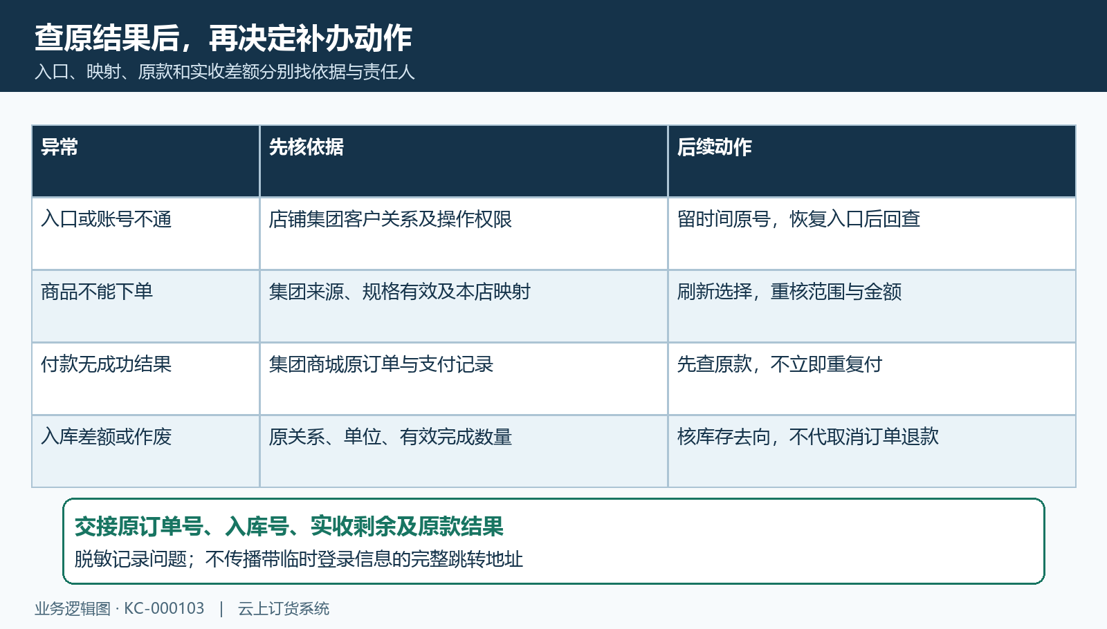 集团采购入口付款入库异常逐号处理