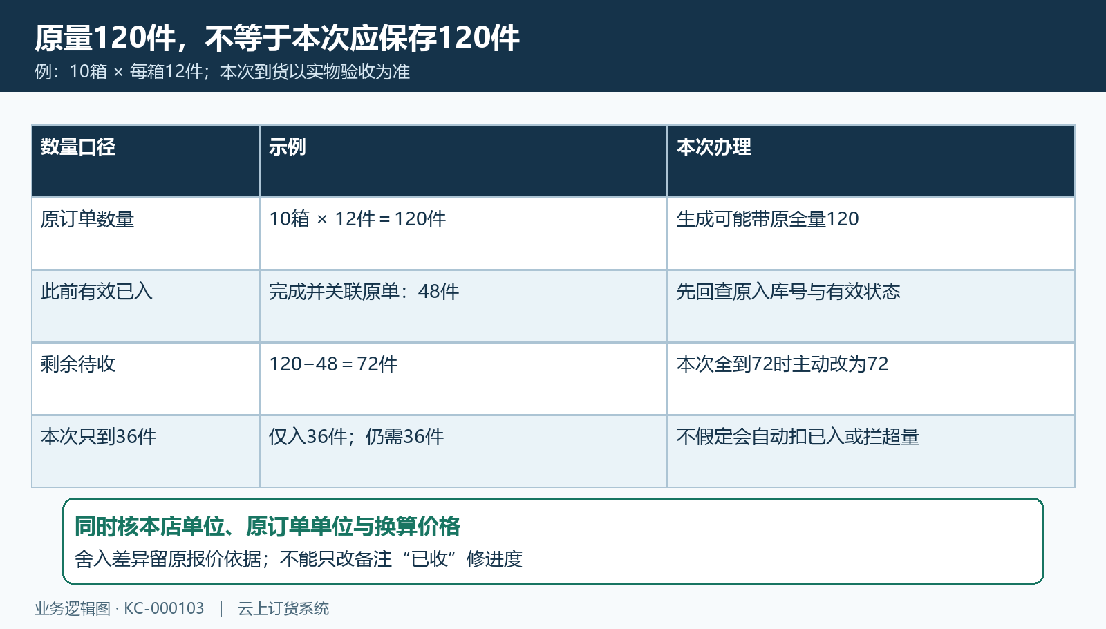 集团采购单位换算原量已入与本次实收
