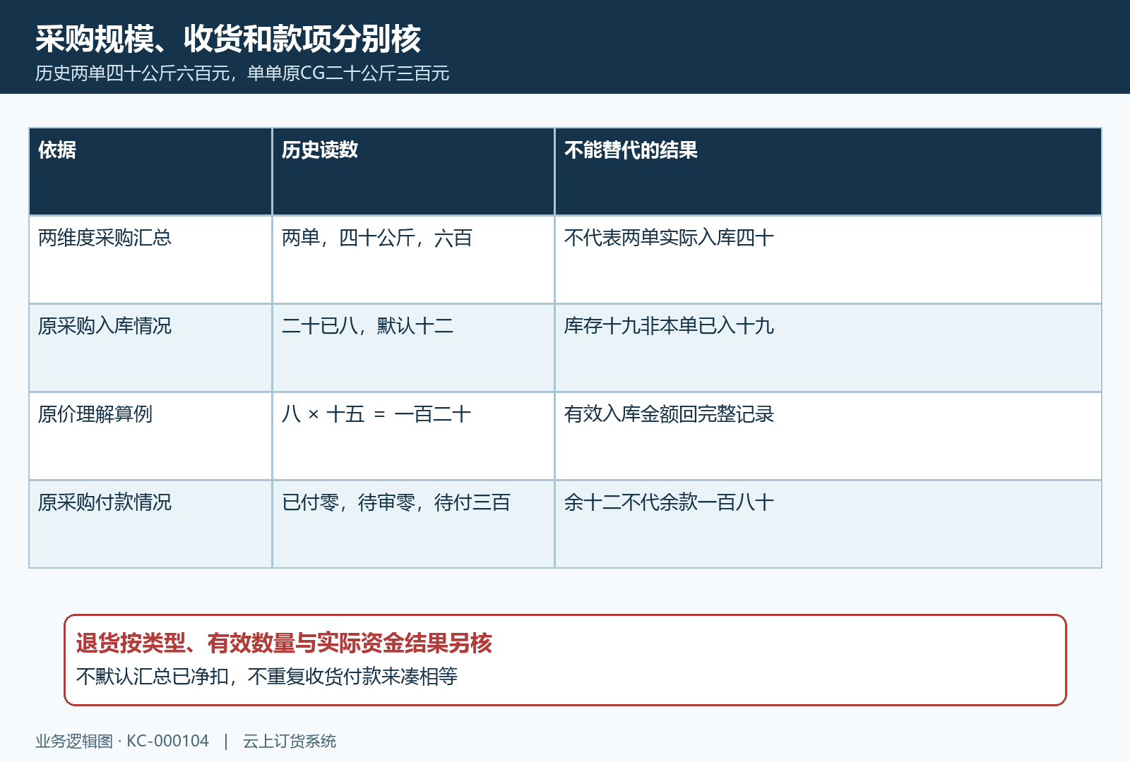 两单规模单单收货与资金依据分开