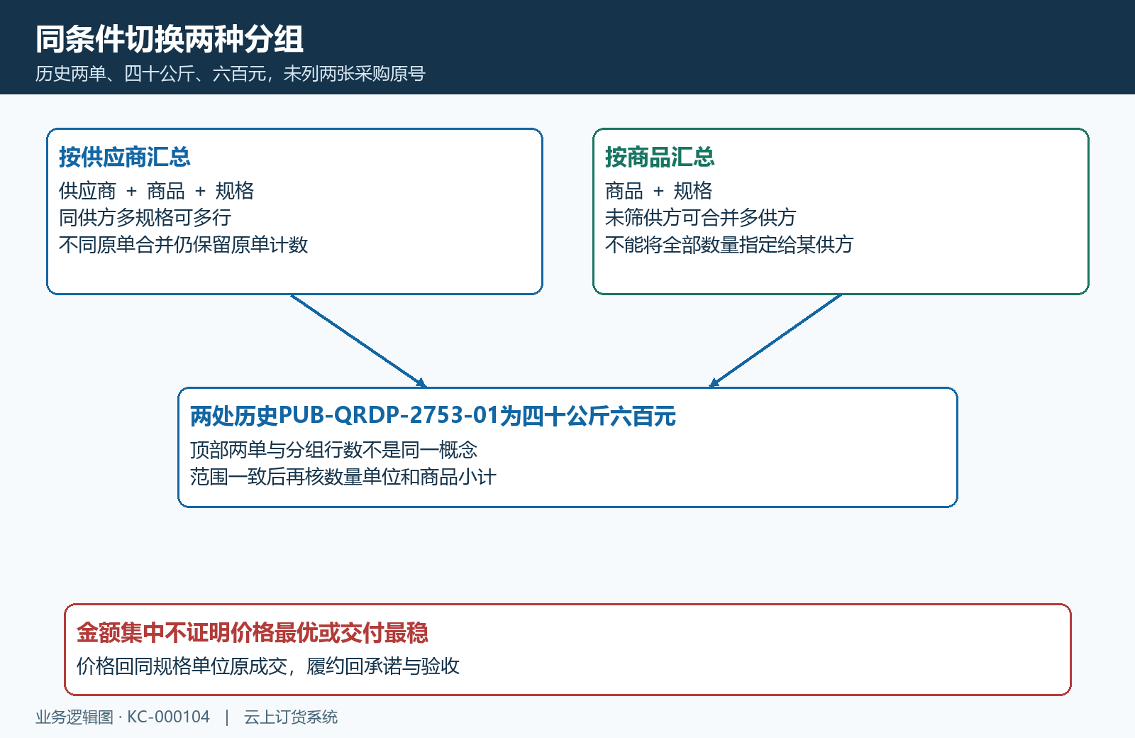 供方规格与商品规格两种分组