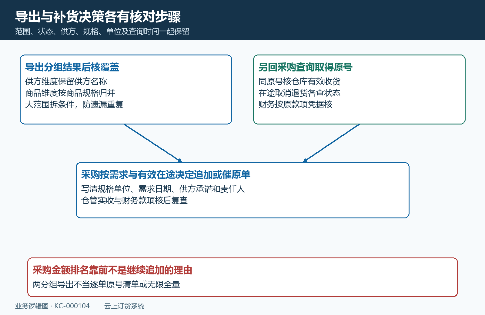 同条件导出逐原号复核再安排补货