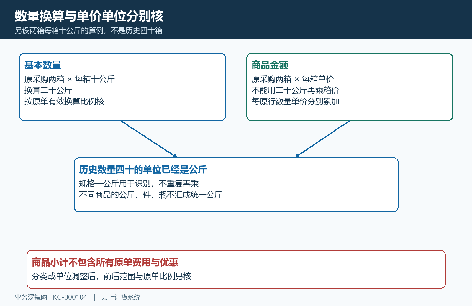 基本单位换算与商品金额分别计算