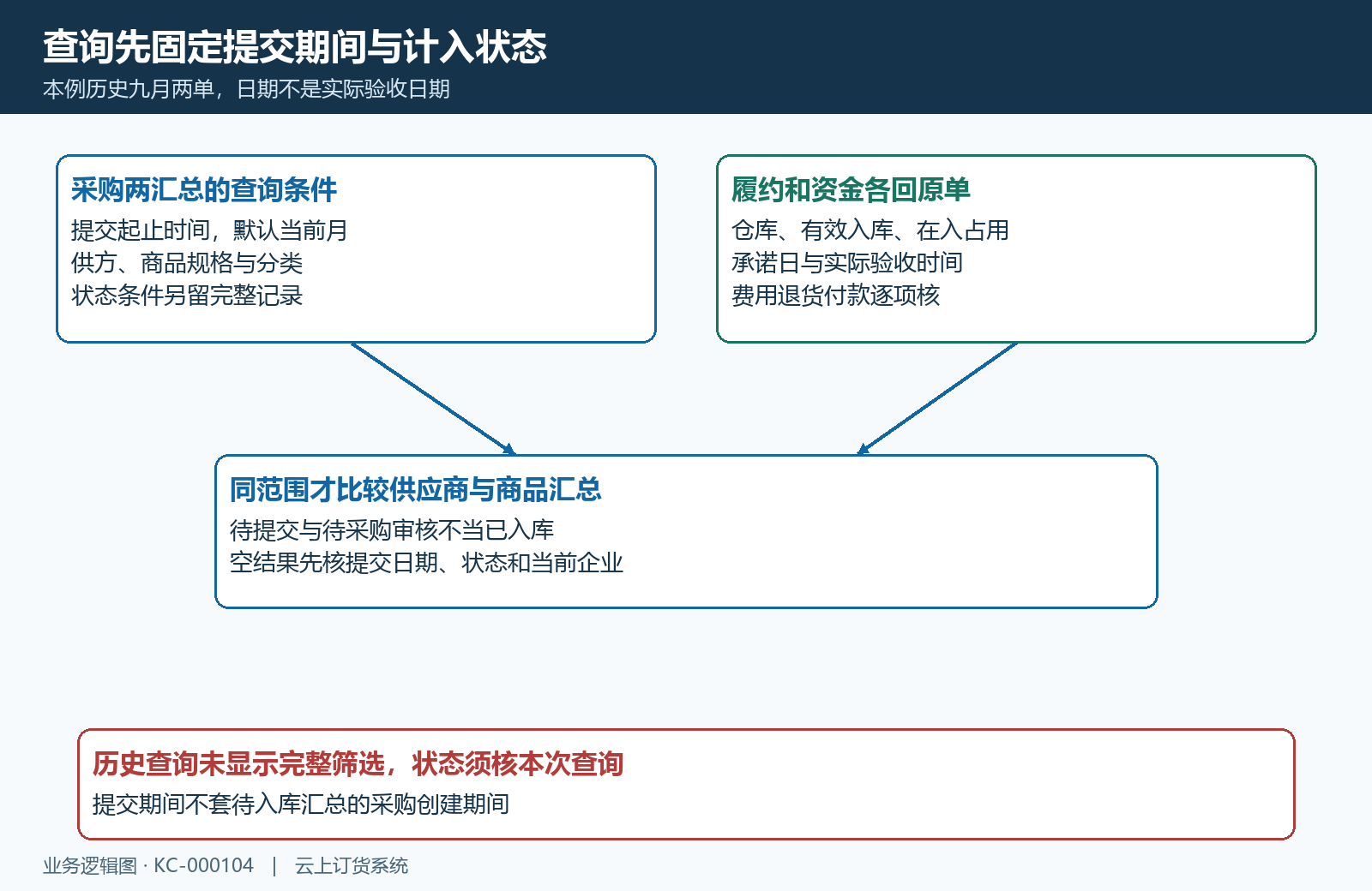 提交期间状态与原单收货分别核