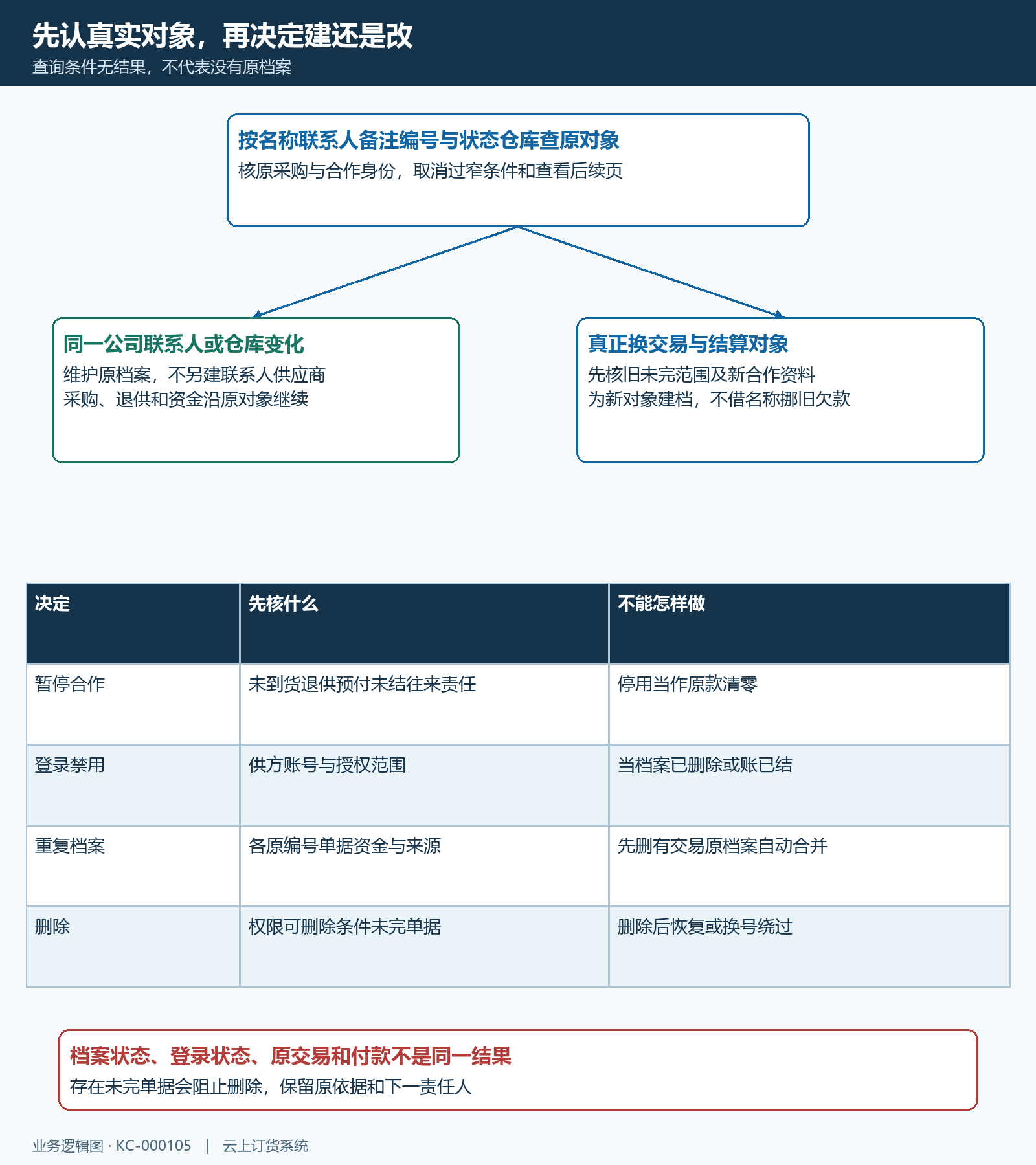 供应商同主体维护新主体建档停用删除分支
