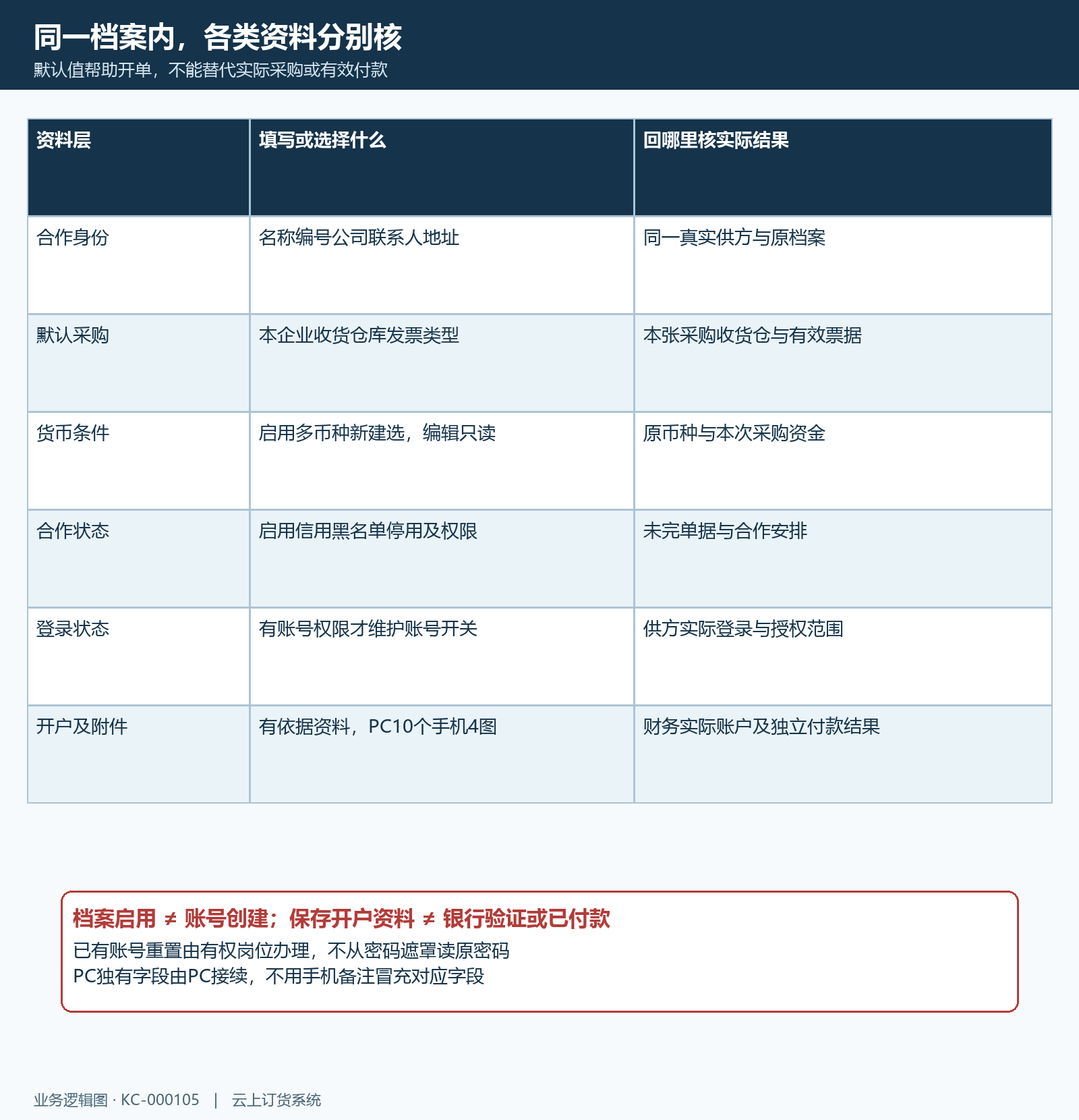供应商档案默认资料合作状态登录权限分层结构
