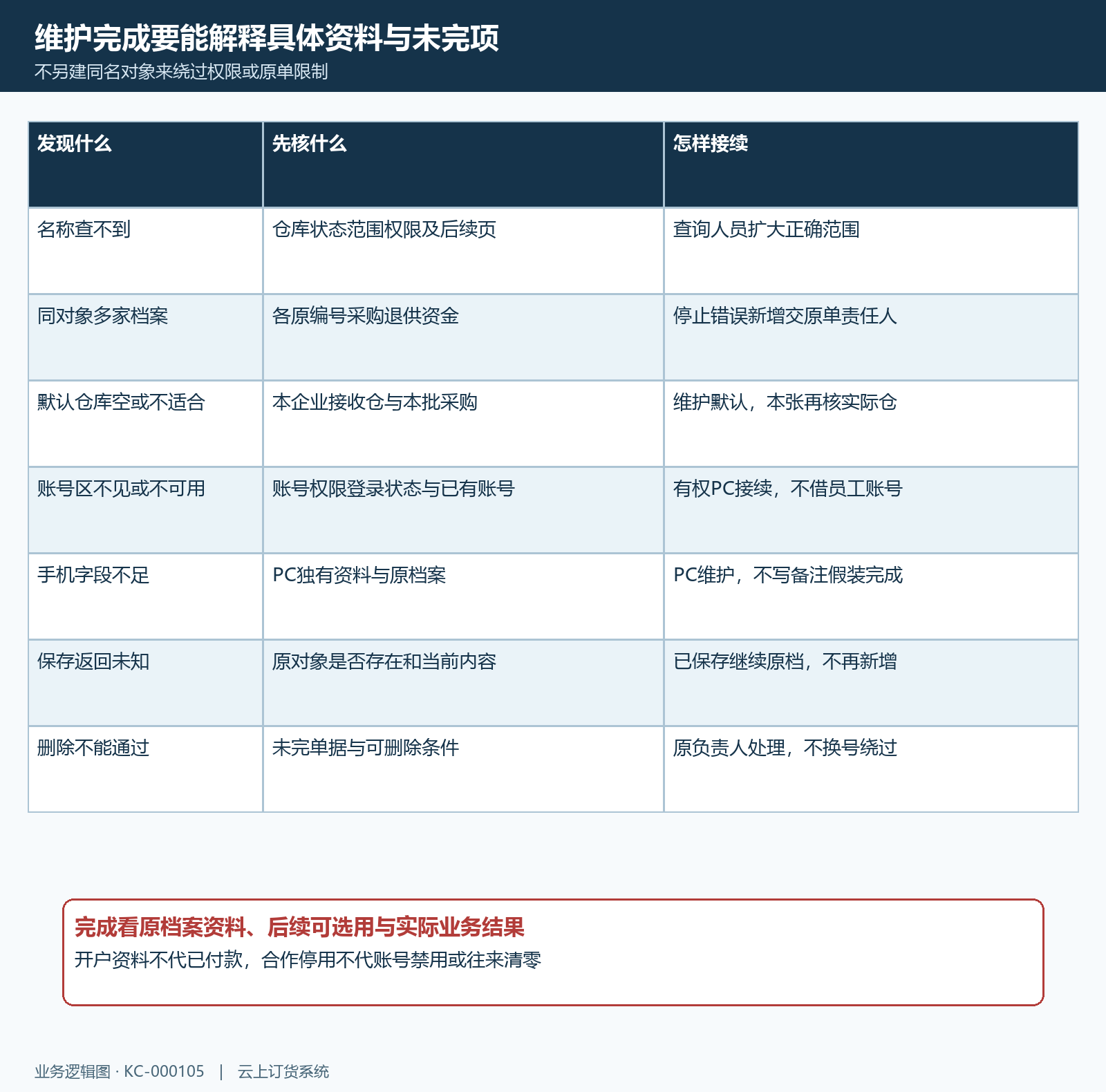 供应商重名空仓登录权限未知删除失败接续矩阵