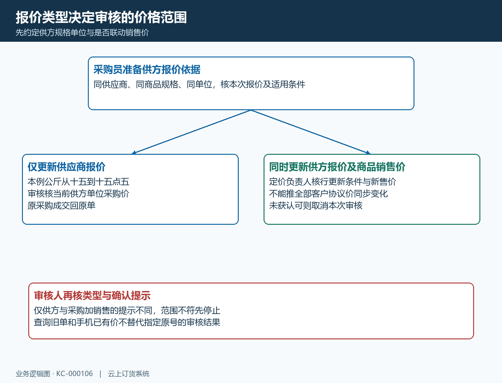 报价类型按供方价格和售价影响分别审批