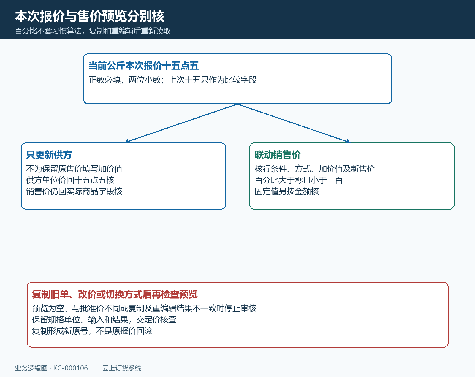 本次报价加价方式复制预览及批准售价核对
