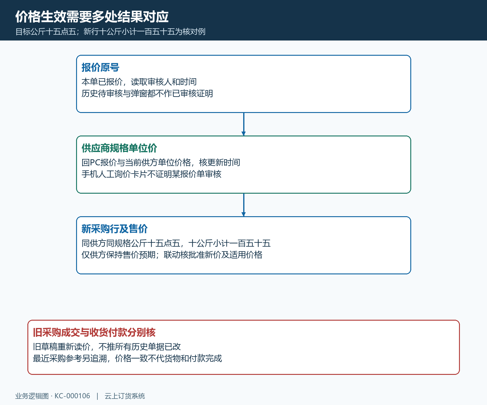 报价生效按原号供方单位新行售价分别核验