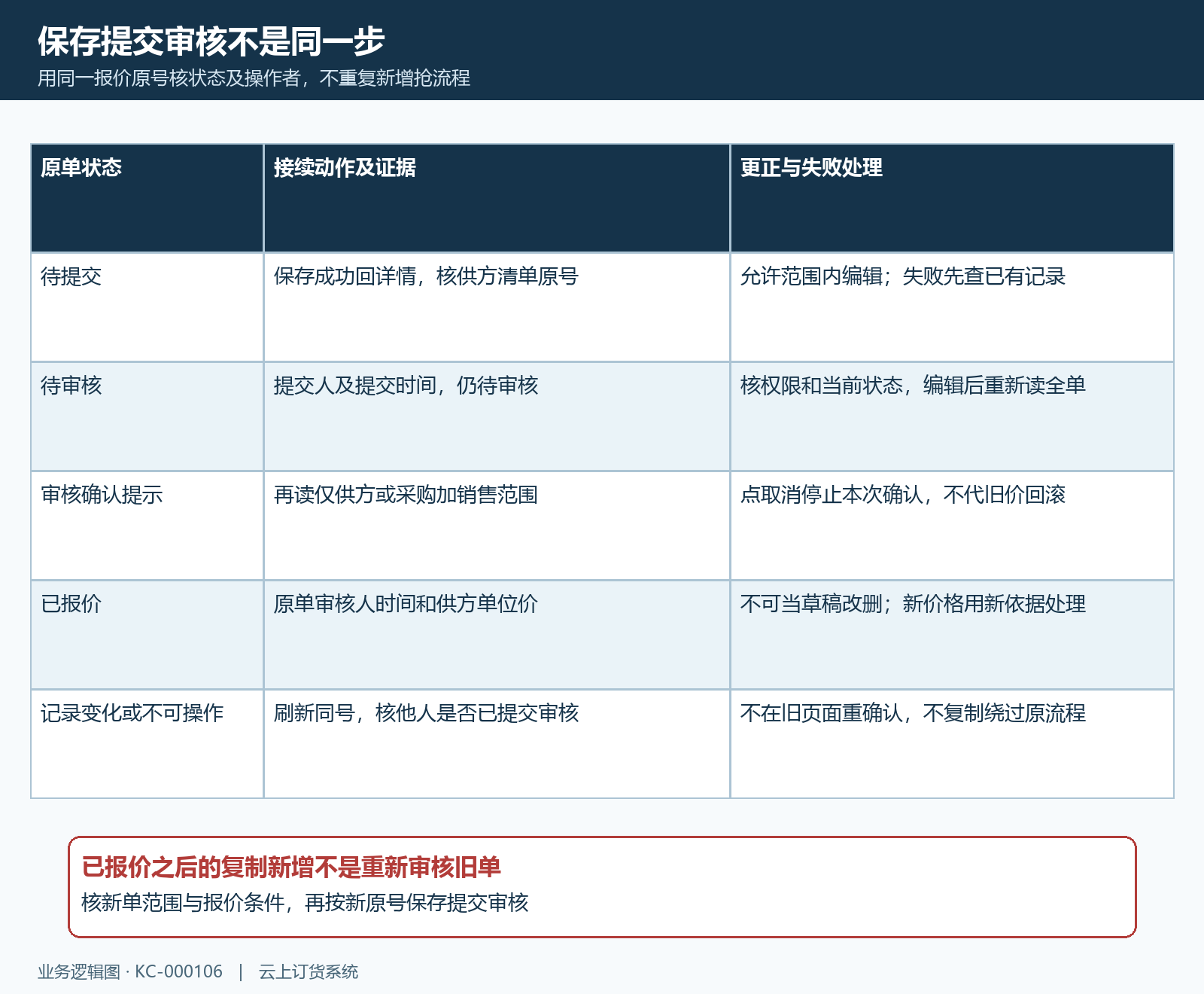 报价保存提交审核与允许更正状态接续