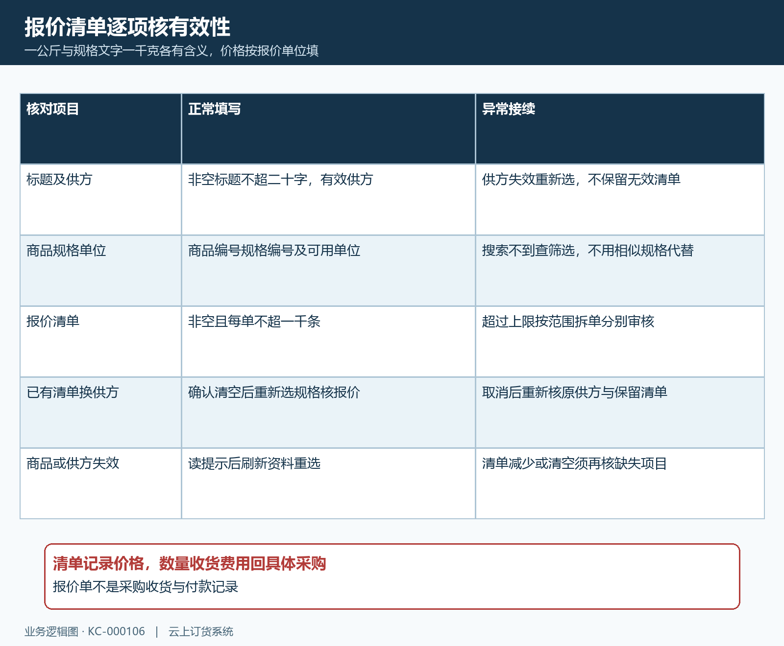 报价清单按标题供方规格单位和失效分支核对