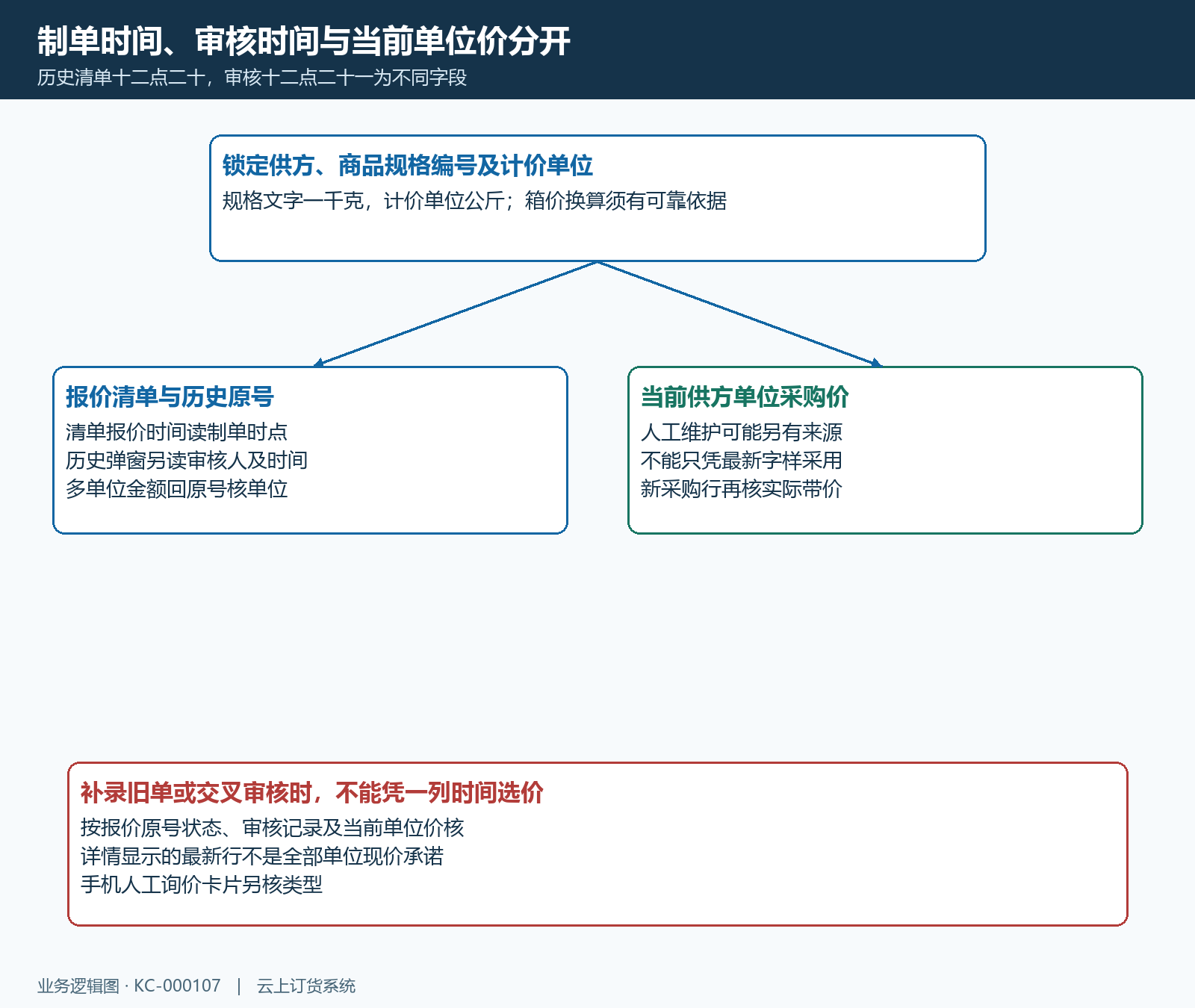 同规格单位报价制单审核现价分开读取