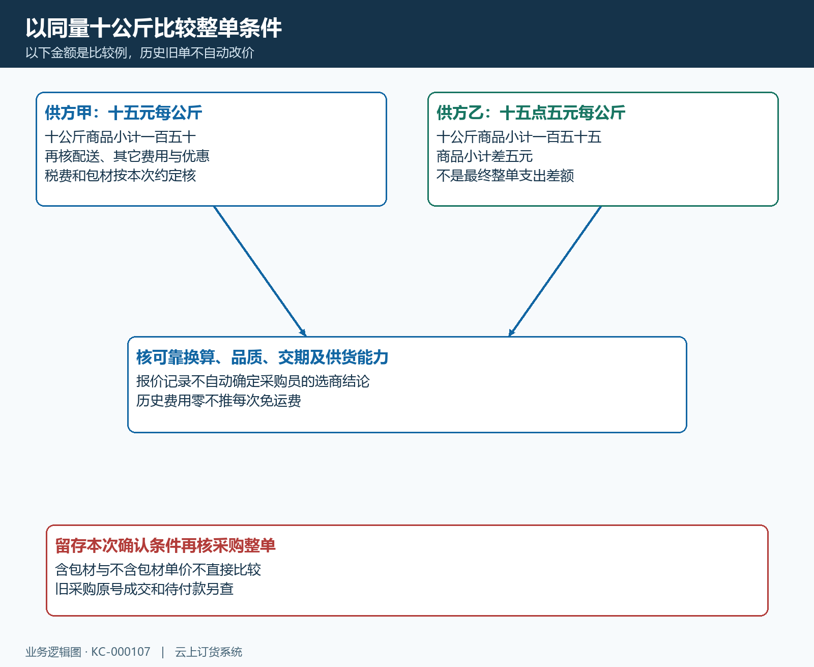 同量十公斤商品小计费用及供货条件比较
