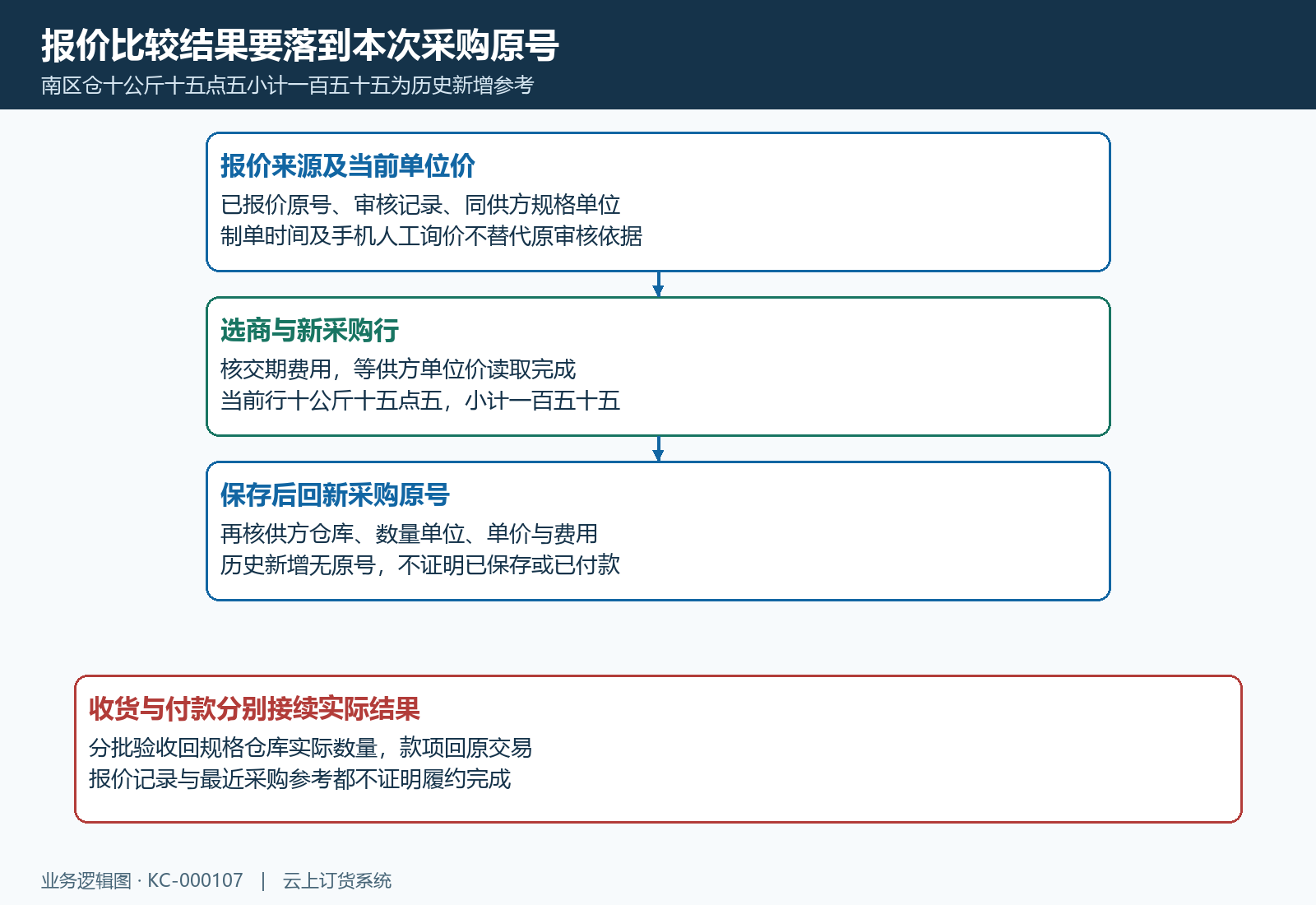 报价原号到选商新采购收货付款结果链