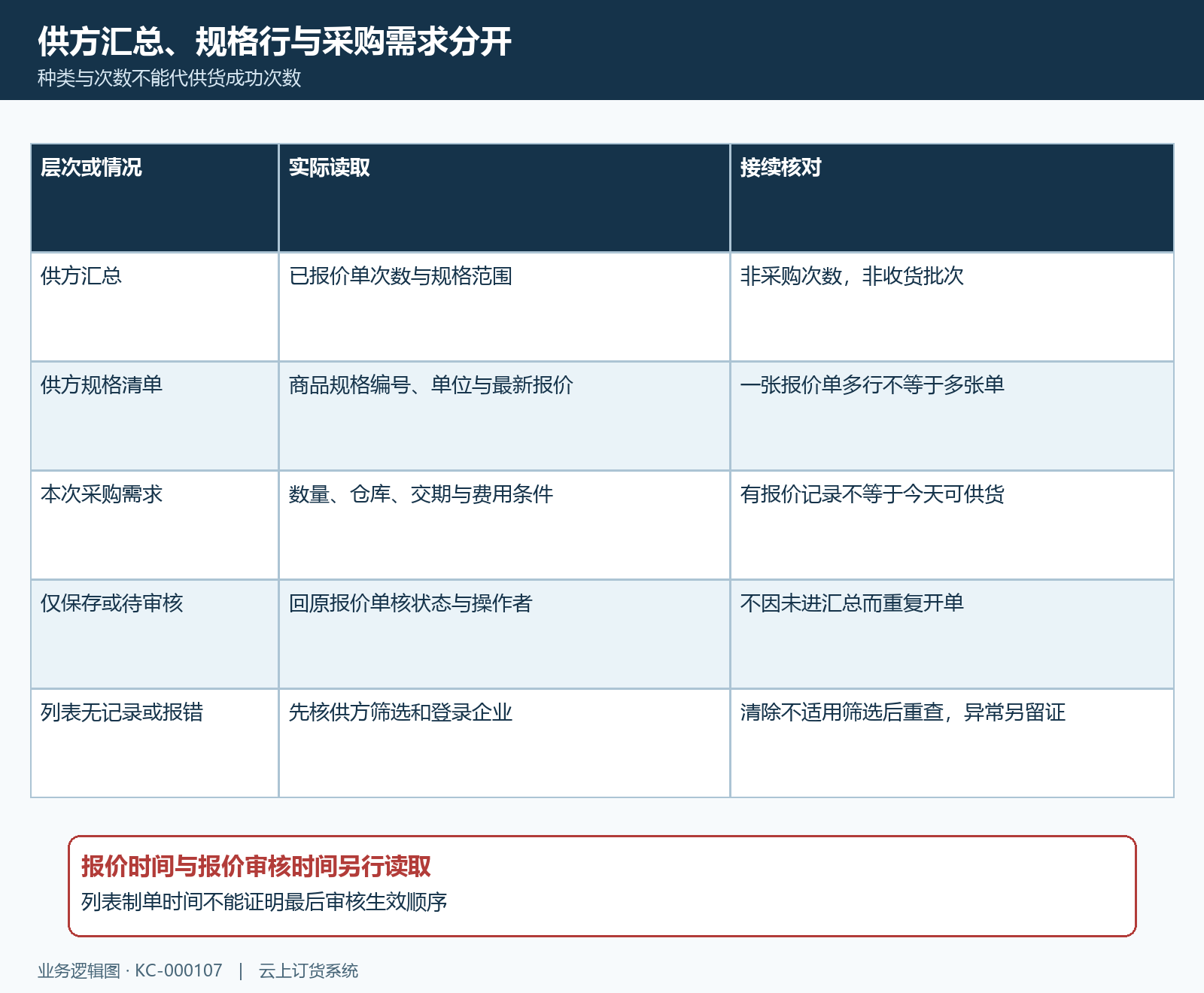 报价情况三层计数时间与空列表接续