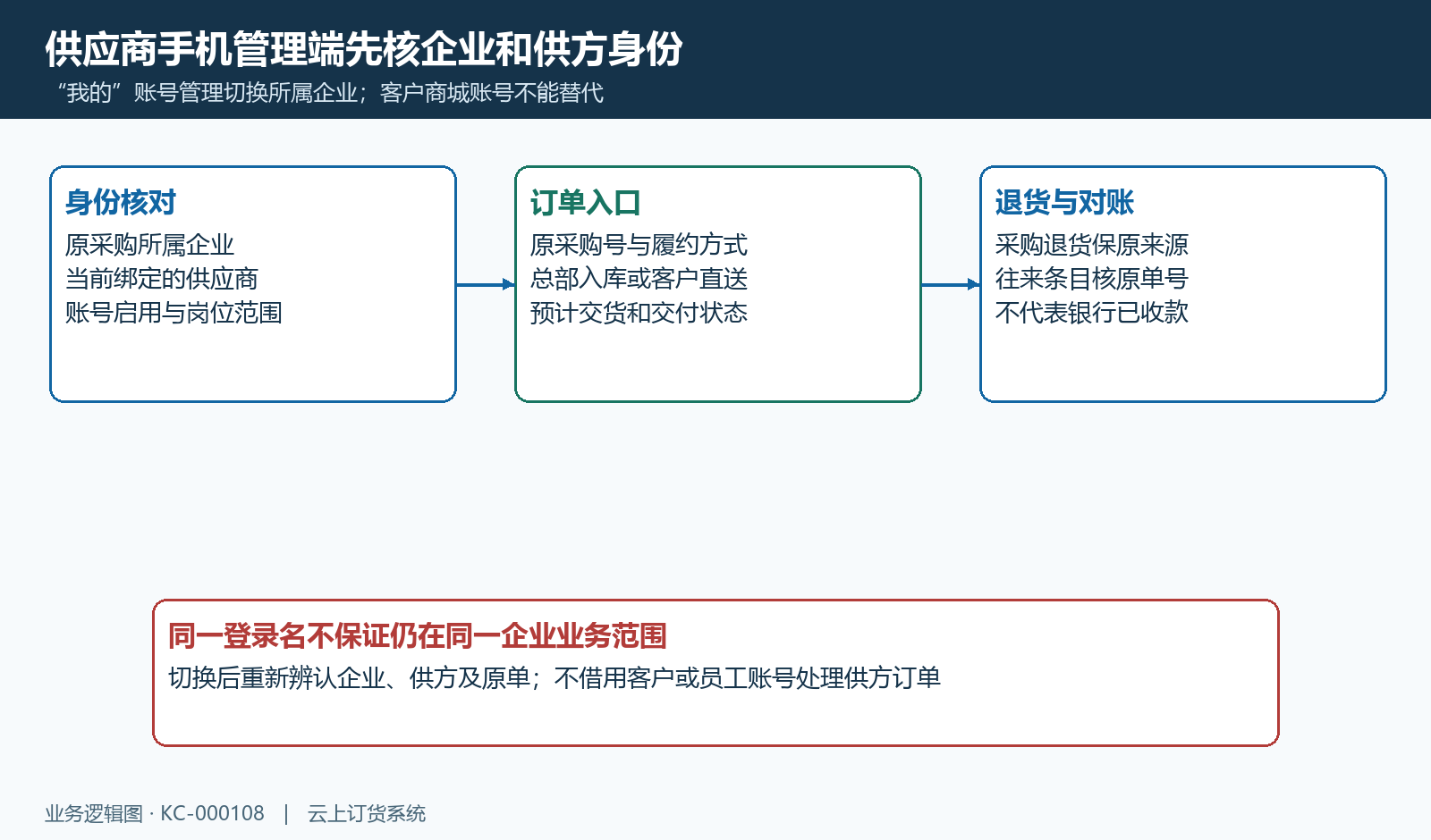 供应商企业身份与订单、退货、对账各自业务对象。
